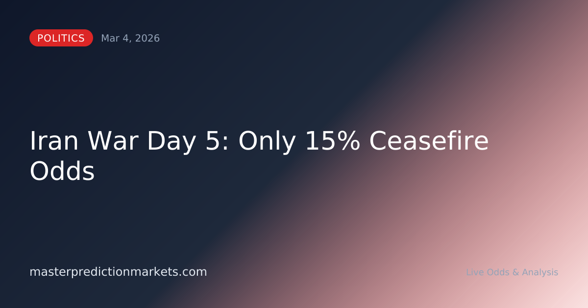 Iran War Day 5: Only 15% Ceasefire Odds