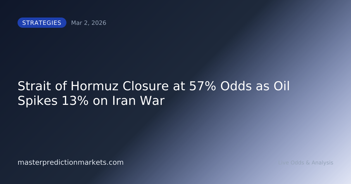 Strait of Hormuz Closure at 57% Odds as Oil Spikes 13% on Iran War